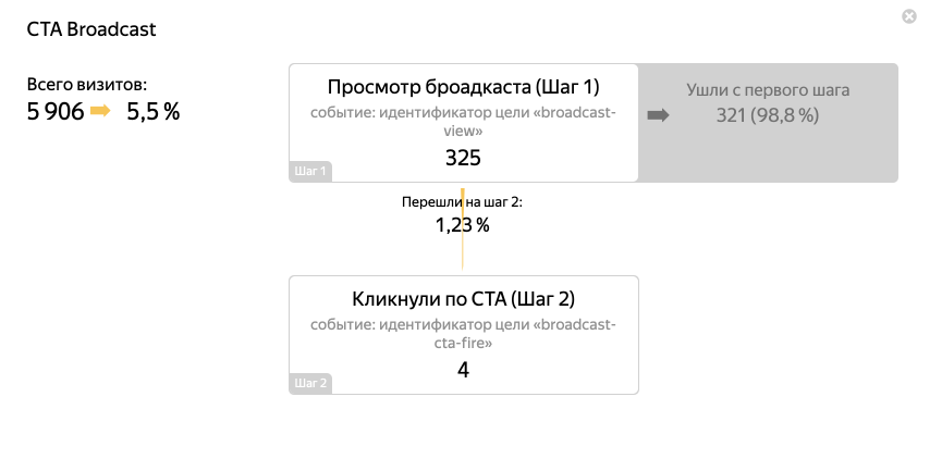 Счетчик Конверсии: Настройка Целей из Яндекс Метрики через Google Tag Manager