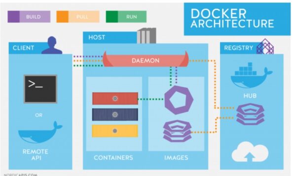 Docker